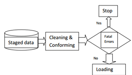 Data Processing & ETL Automation